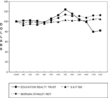 (PERFORMANCE GRAPH)